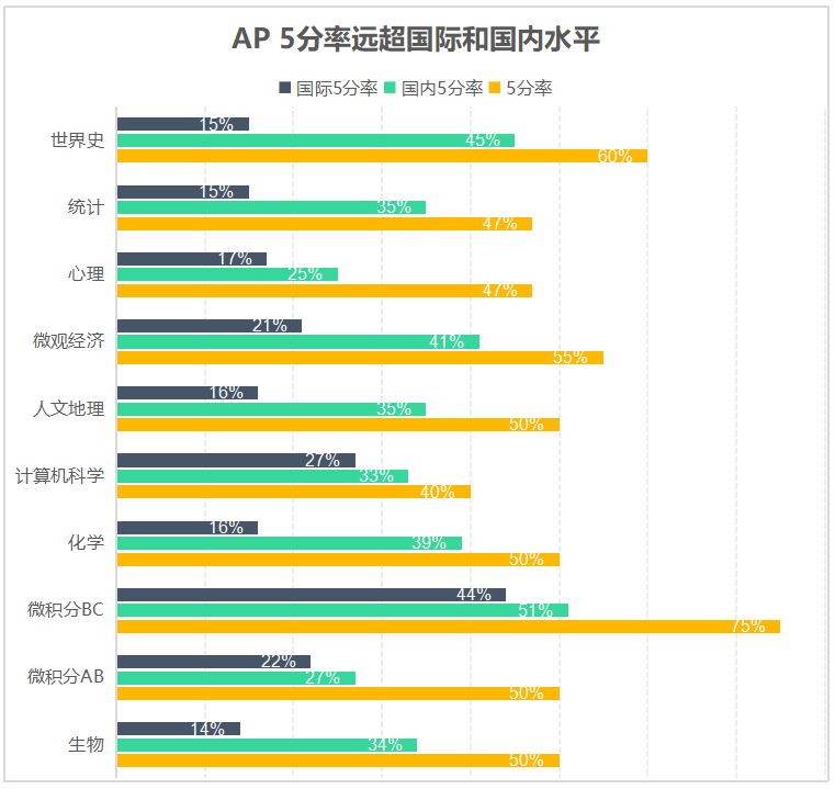 北京愛迪美高AP成績再創新高，海外名校升學直通車