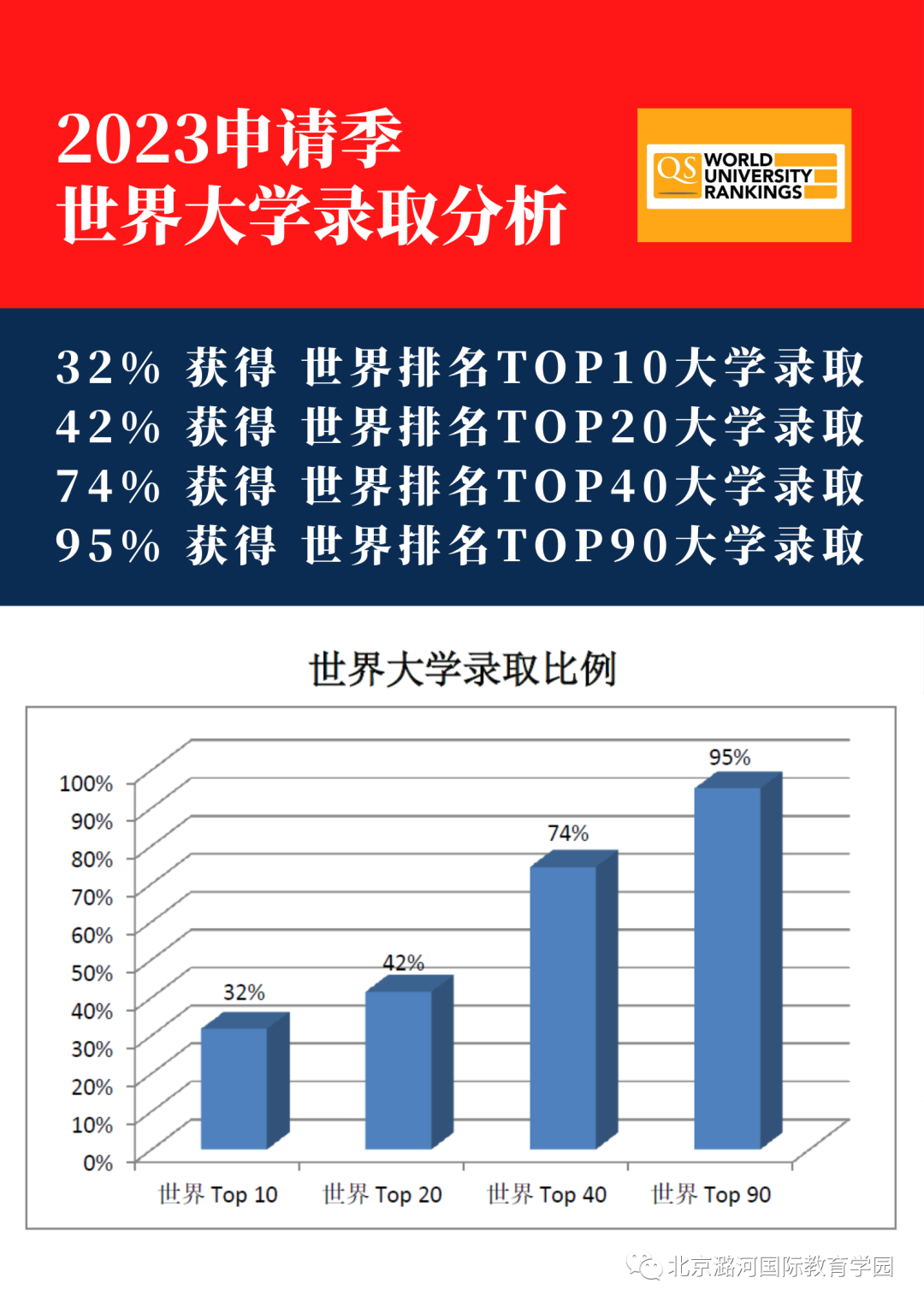 重磅發(fā)布｜潞河國(guó)際2023屆錄取總榜！