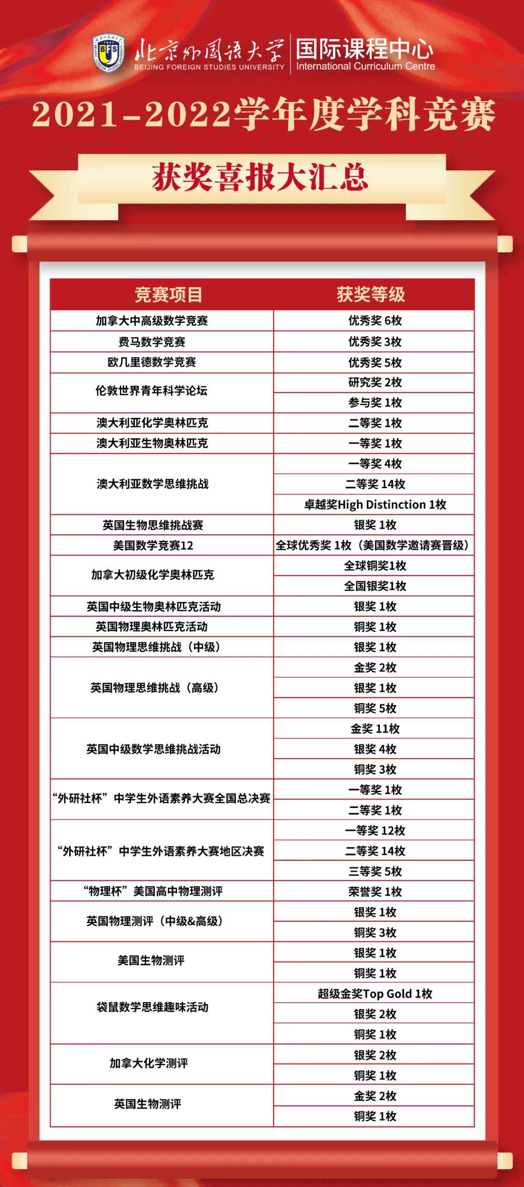 2021-2022學(xué)年度北外ICC學(xué)科競(jìng)賽獲獎(jiǎng)喜報(bào)匯總