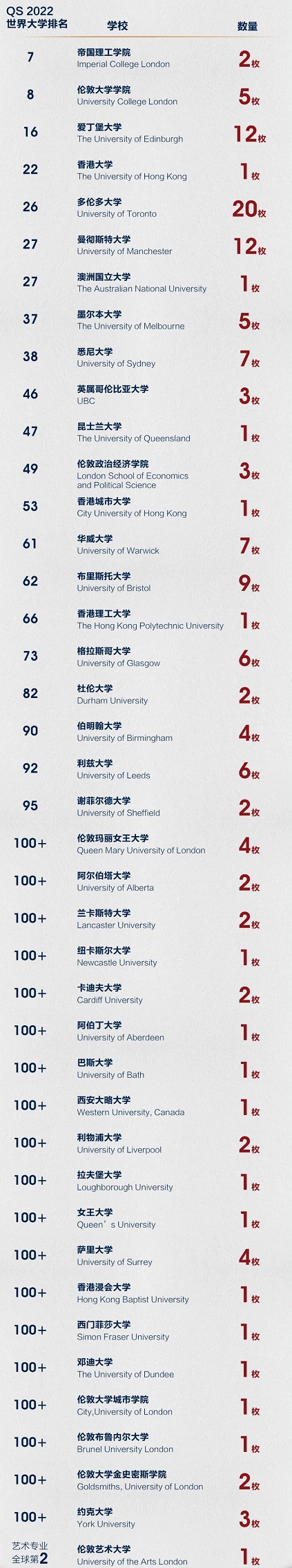 上海德英樂學院2022升學成果：80%學子獲世界Top50大學offer！
