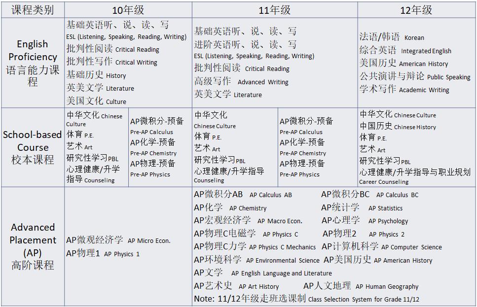 廣東華僑中學(xué)國際課程美式高中AP課程招生簡章