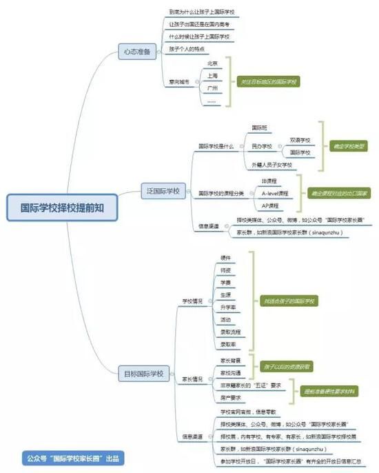 2019年國際學校擇校8個關鍵時間節點