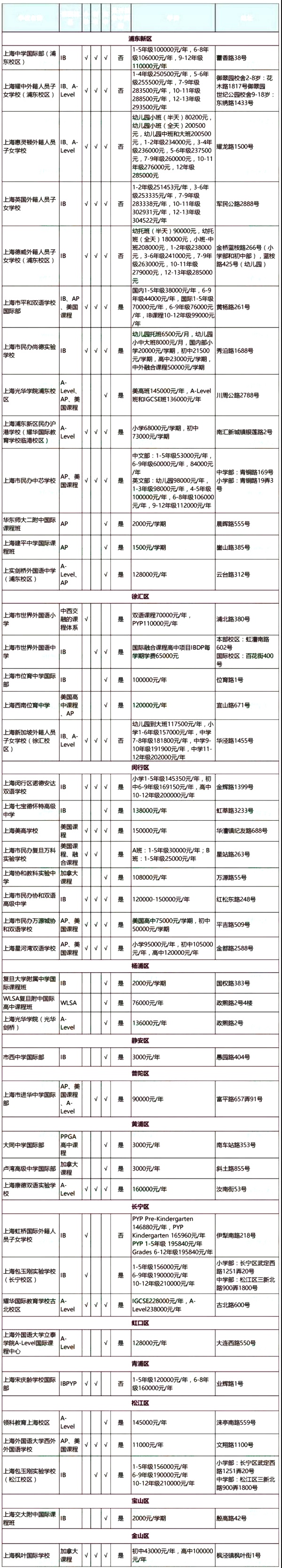 2019年上海雙語國際學校各區(qū)域一覽表