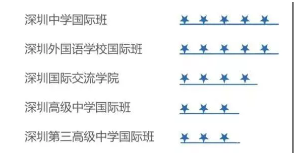 深圳家長圈熱門國際學(xué)校入學(xué)難度大比拼！