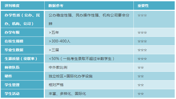 北京國際學(xué)校排名（附擇校考核標(biāo)準(zhǔn)）