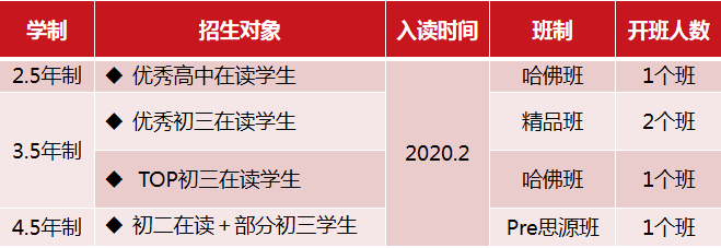 上海交通大學(xué)A Level國際課程中心2020春季招生開啟預(yù)約!