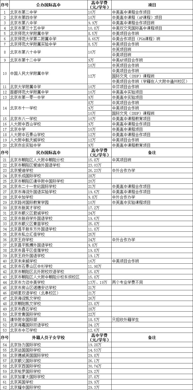 北京62所國際高中學費匯總！有多高？誰最貴？