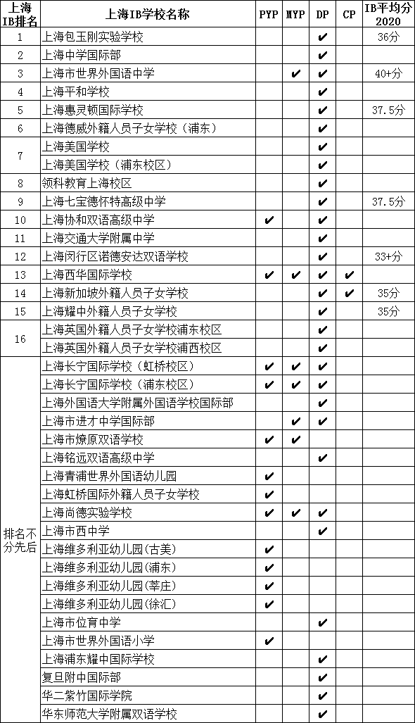 IB學(xué)校最多的城市，魔都上海IB國(guó)際學(xué)校排名
