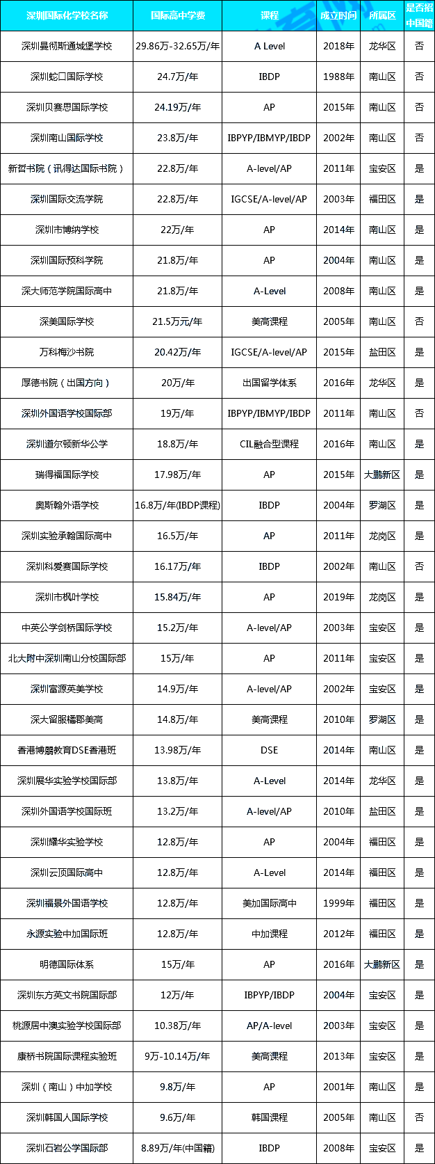 深圳國際學(xué)校收費(fèi)全球排名第四，哪個(gè)學(xué)校學(xué)費(fèi)最貴？