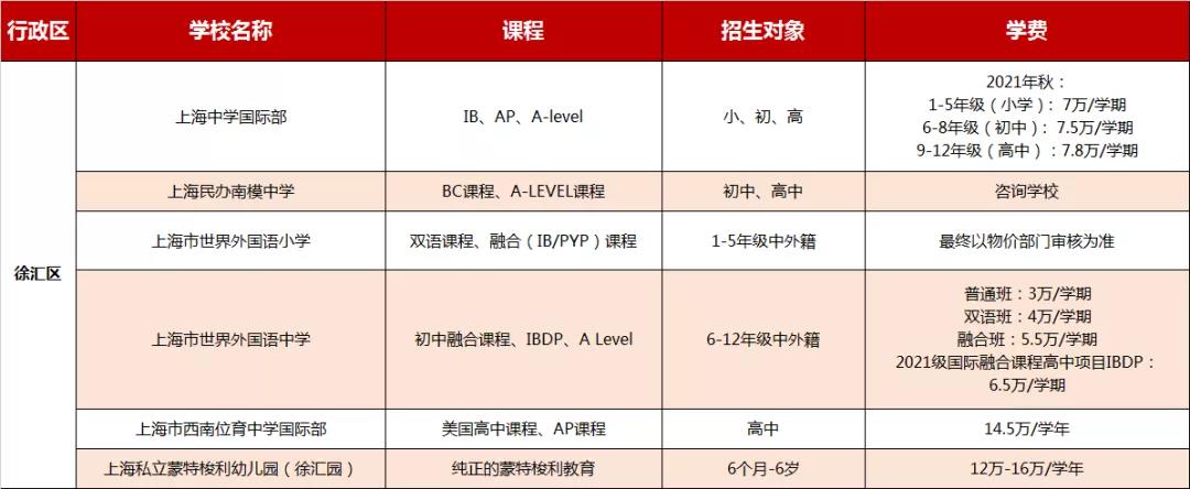 上海徐匯區(qū)國際學(xué)校學(xué)費(fèi)信息大匯總，2021年可參考