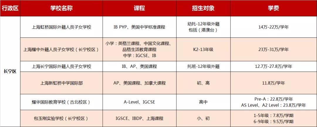 上海長寧區(qū)國際學(xué)校學(xué)費(fèi)信息大匯總，2021年可參考