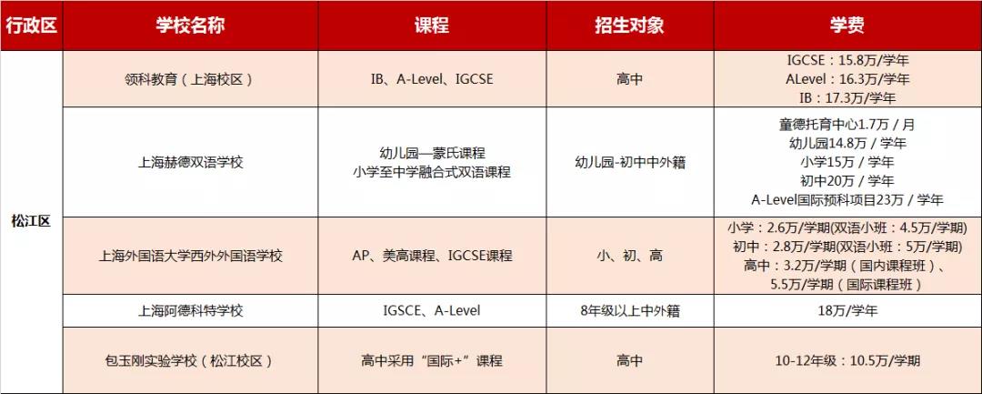 上海松江區(qū)國際學(xué)校學(xué)費(fèi)信息大匯總，2021年可參考