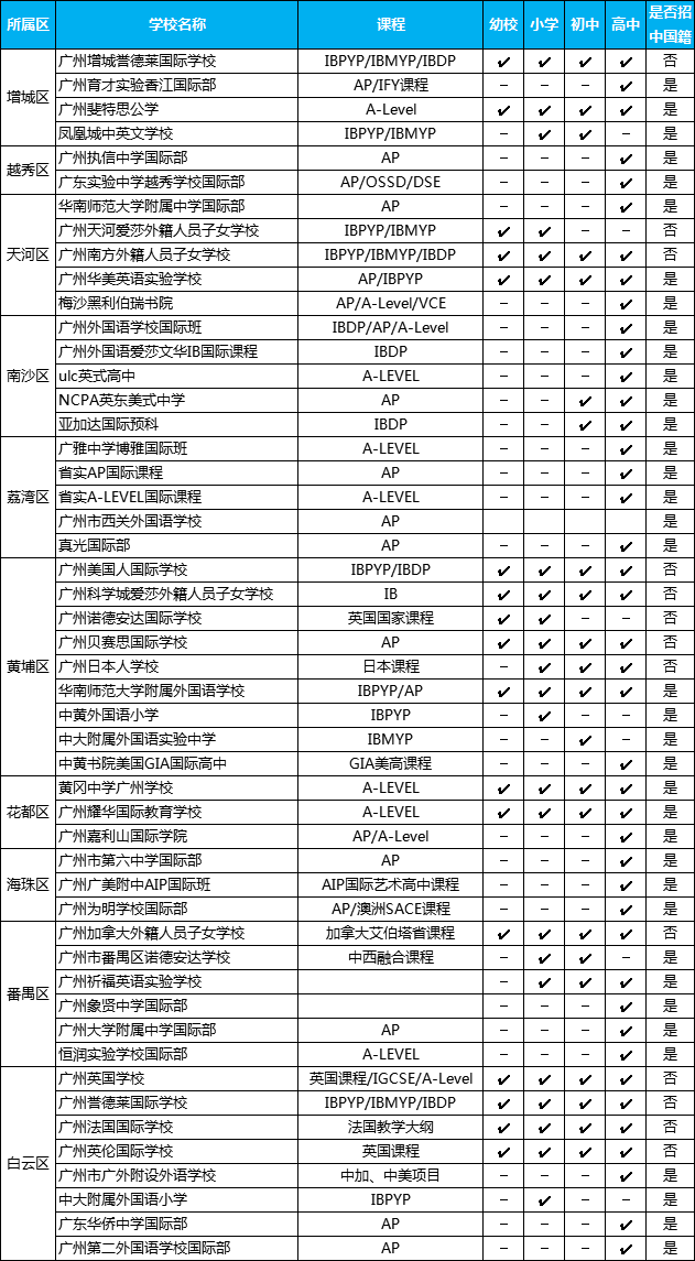 廣州有哪些國(guó)際學(xué)校，廣州國(guó)際學(xué)校一覽表