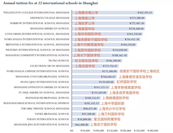 2020年上海國際學(xué)校學(xué)費最新排名