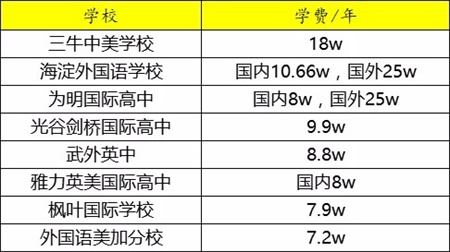 武漢國際學(xué)校一覽表,武漢這8所國際學(xué)校學(xué)費這么貴