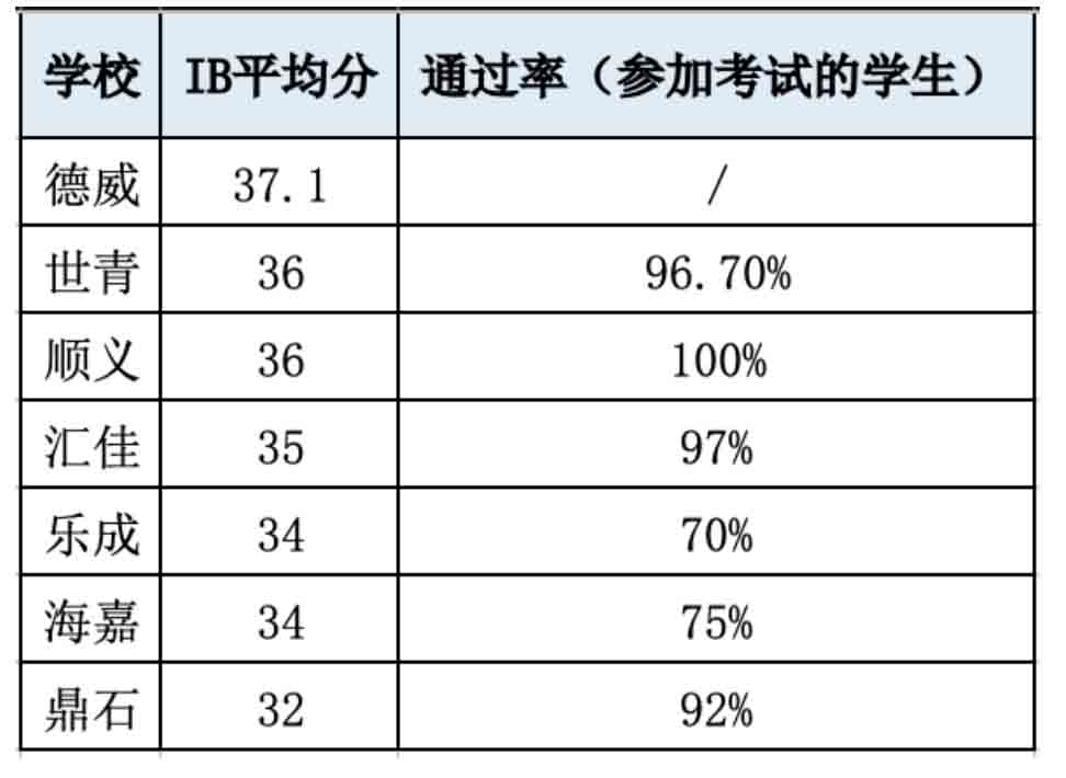 IB國際學(xué)校成績