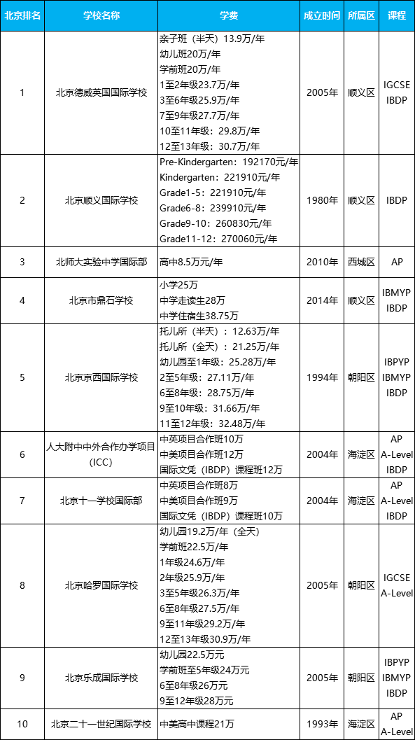 北京十大國際學(xué)校排名，北京好的國際高中學(xué)費價格
