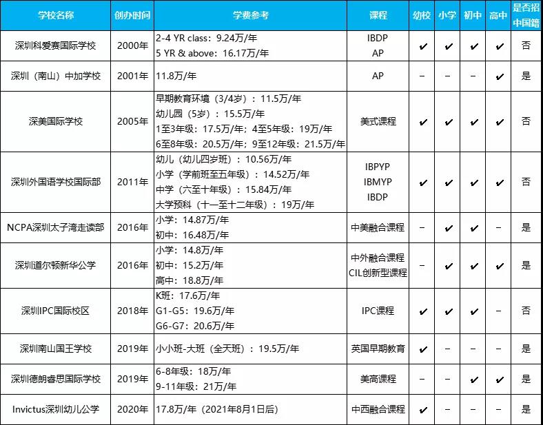 深圳南山區性價比高的國際學校！學費不高于20萬！