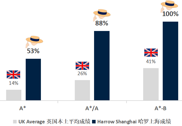 上海哈羅國際學校升學率如何？
