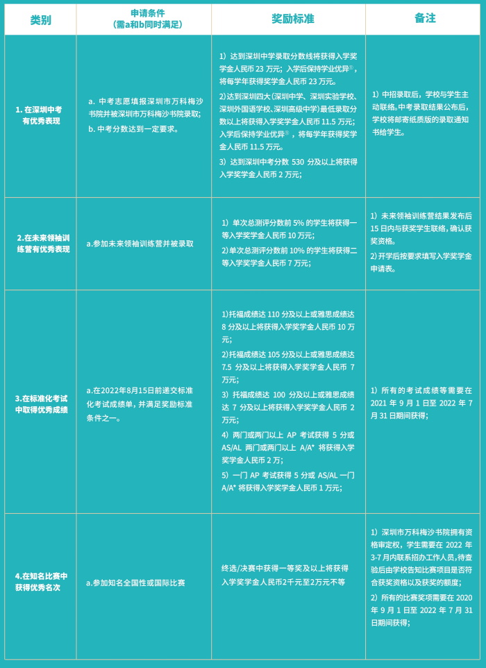 萬科梅沙書院2022-2023年獎(jiǎng)學(xué)金申請(qǐng)政策