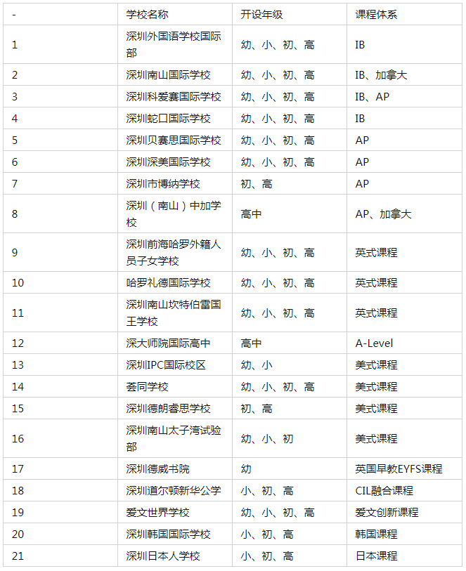 南山區(qū)國際學(xué)校,深圳國際學(xué)校
