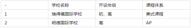 深圳大鵬區(qū)國際學(xué)校一覽