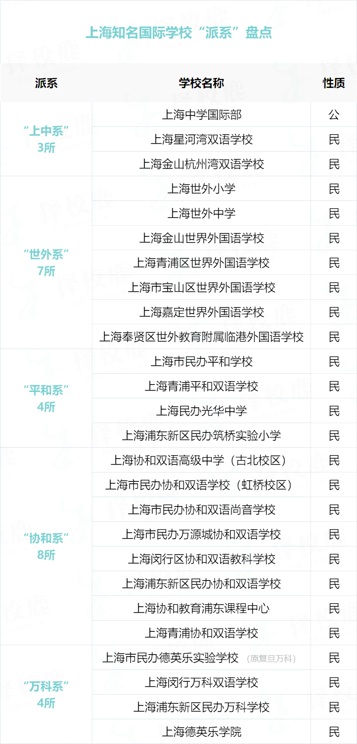 人人都想進(jìn)！上海五大“派系”國(guó)際學(xué)校盤(pán)點(diǎn)！