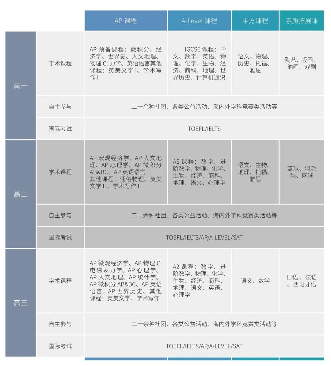 2023年江西師大附中國際部課程設(shè)置