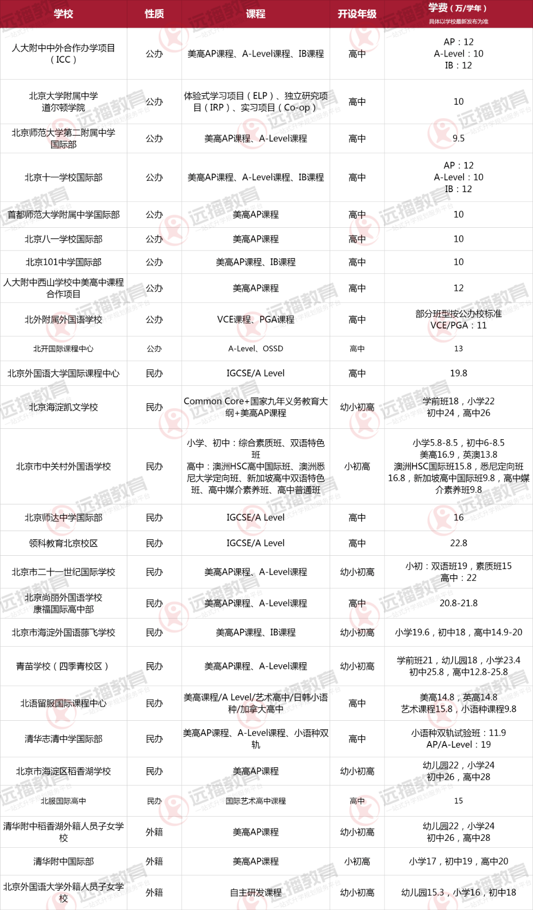 2023北京海淀區(qū)國際化學校大盤點，課程、學費一目了然！