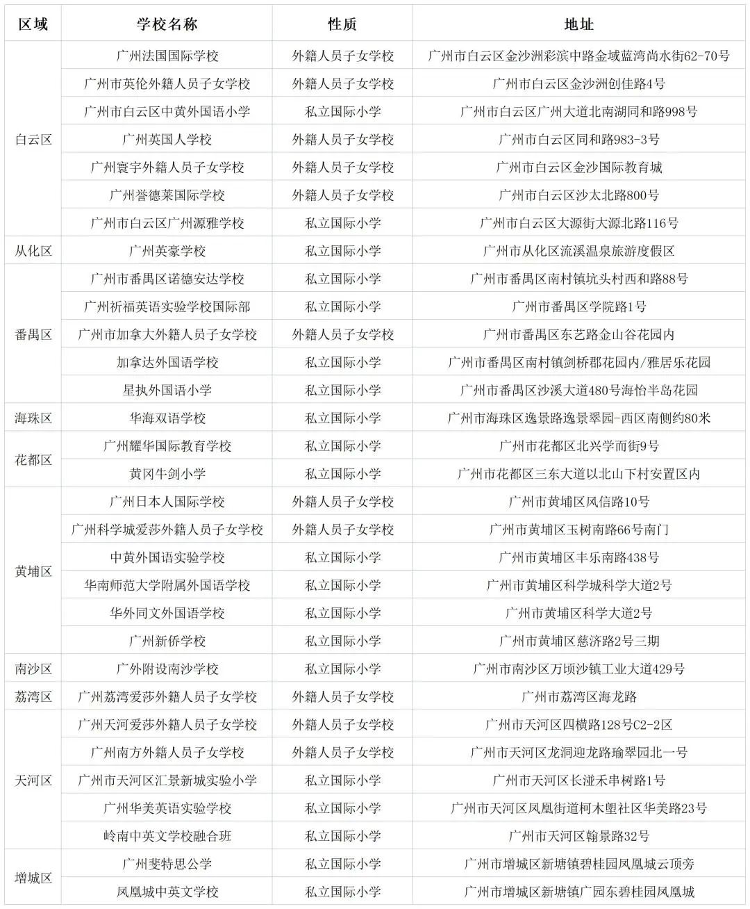 廣州國際學(xué)校小學(xué)階段哪家好？各區(qū)分布匯總