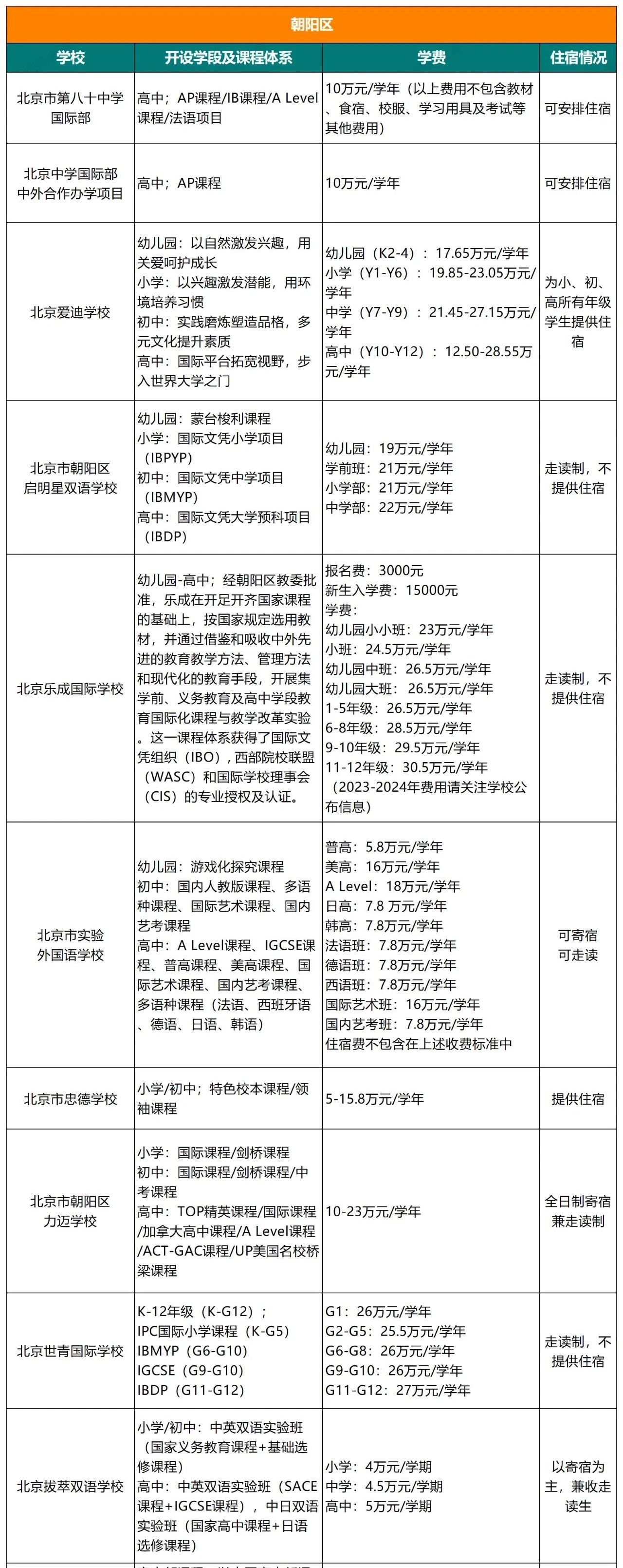 北京朝陽(yáng)區(qū)國(guó)際學(xué)校學(xué)費(fèi)、課程、住宿情況介紹