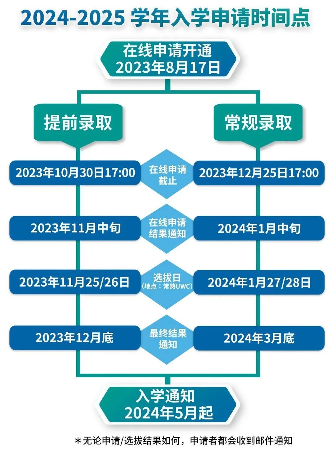 UWC常熟世界聯(lián)合書(shū)院2024-2025學(xué)年入學(xué)申請(qǐng)時(shí)間點(diǎn)