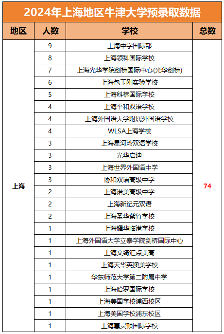 2024牛津放榜！上海國際學校再次拔得頭籌！預(yù)錄取后又該做什么？