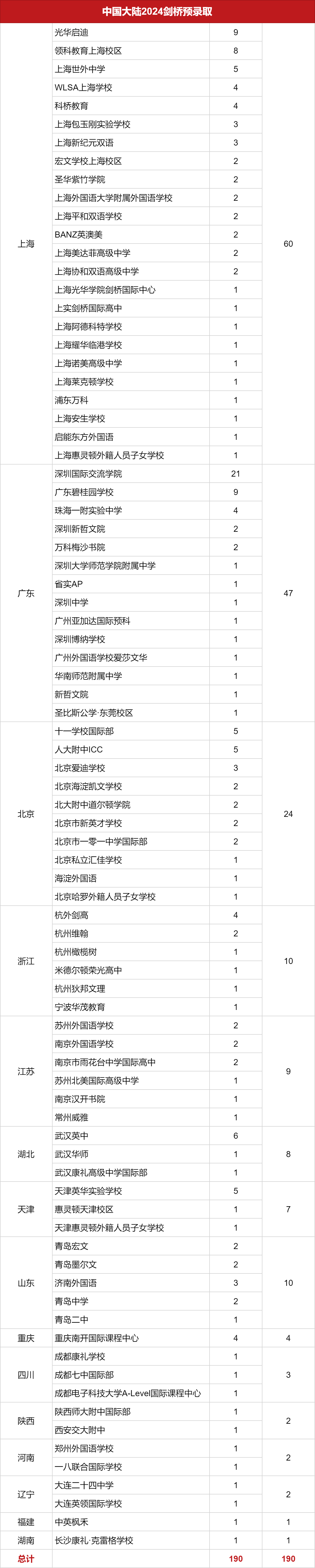 190枚！劍橋大學深夜放榜！上海60枚offer領跑，排第二的居然是…