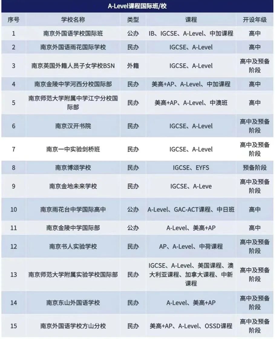 南京各大國際班開設哪些課程？