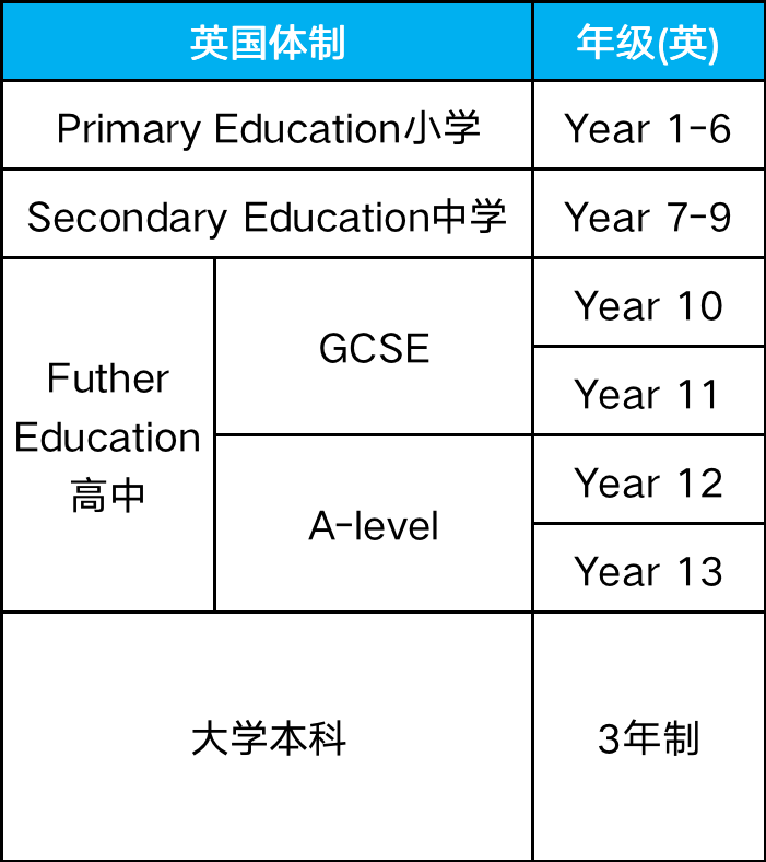 蘇州國際學校三年制和四年制的區別是什么？