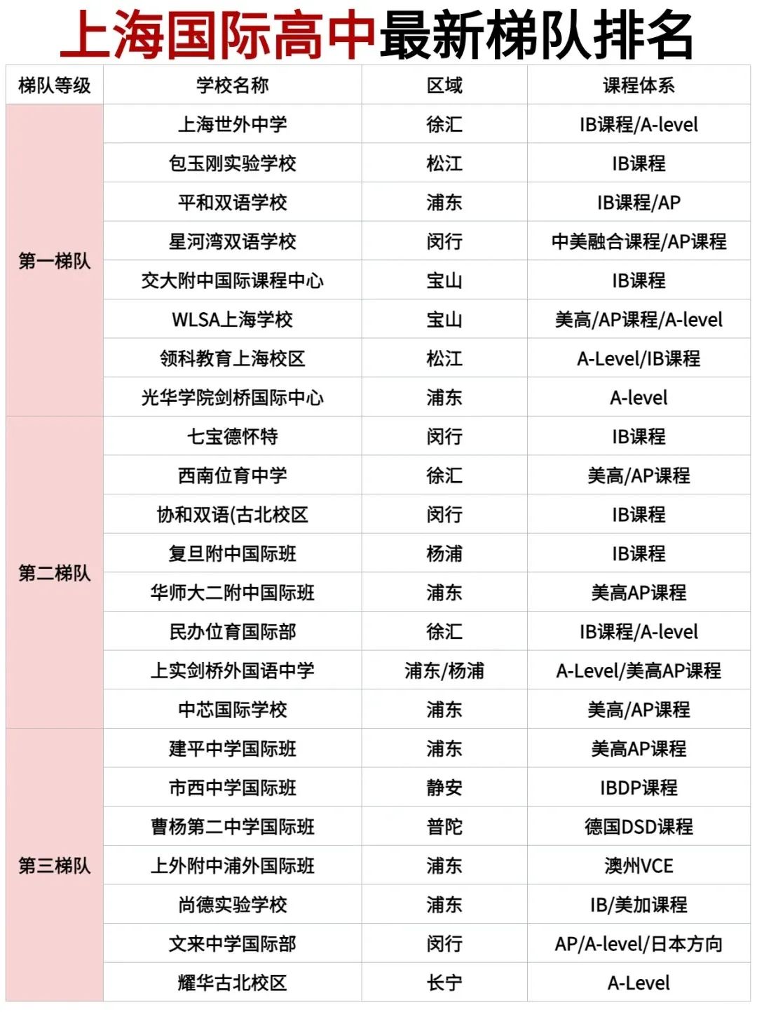 2024上海最新國際高中排名梯隊(duì)，擇校必備！碼住