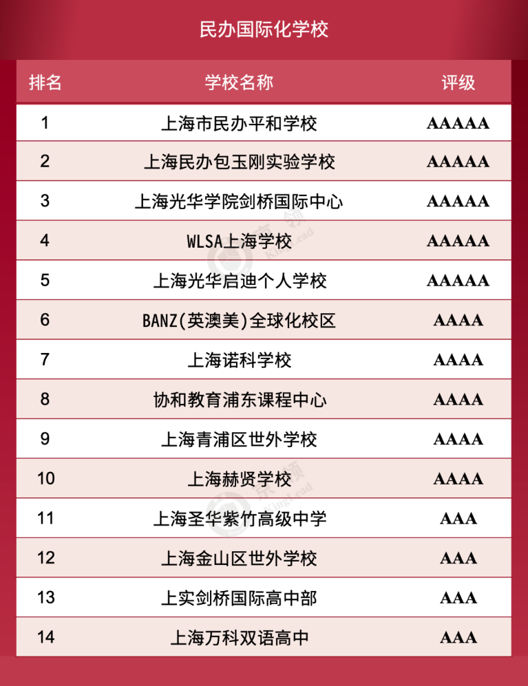 上海10所國際學(xué)校獲評(píng)5A級(jí)  家長口碑最佳！