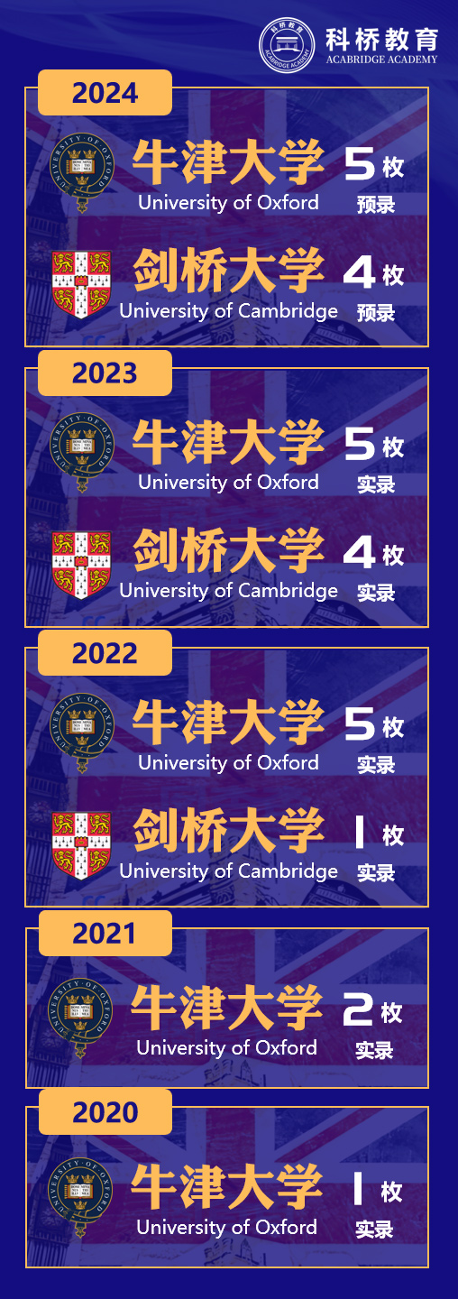 上海科橋國際學校2024年秋季入學考試報名中！