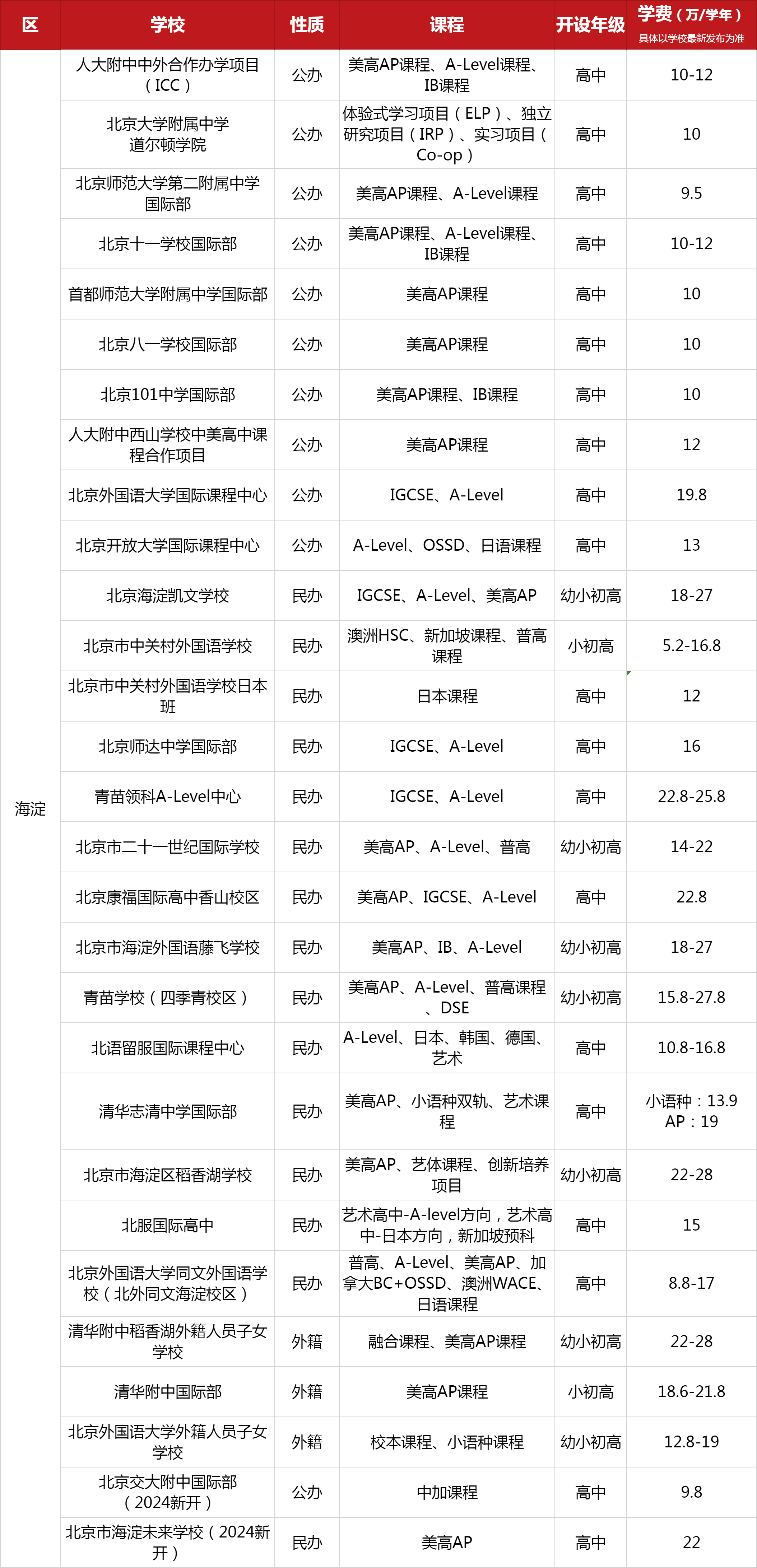 北京海淀區國際學校一覽表（含課程、開設年紀、學費）