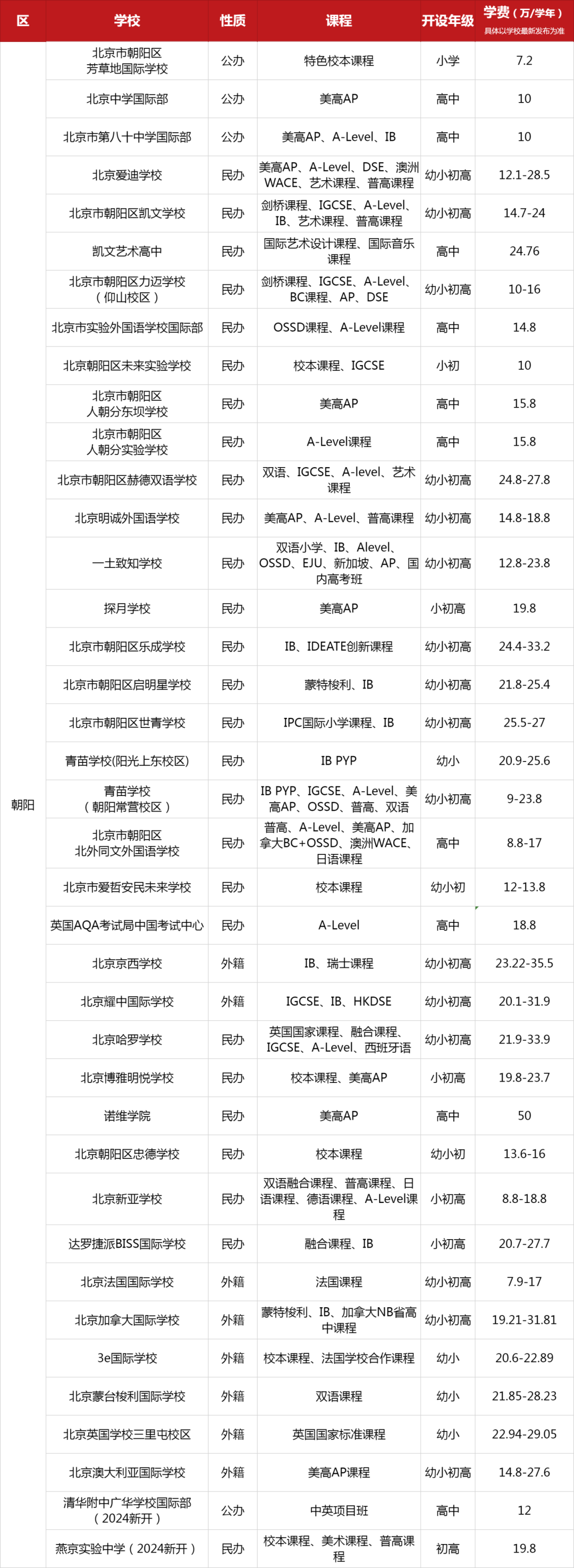 2025年北京朝陽區國際學校一覽表（含開設課程、年紀、學費）