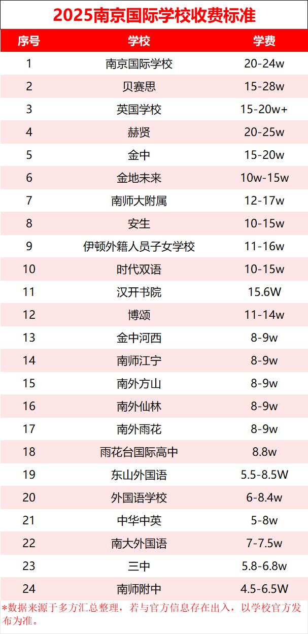 南京讀國際學(xué)校，要準(zhǔn)備多少預(yù)算？學(xué)費(fèi)梯隊來了！