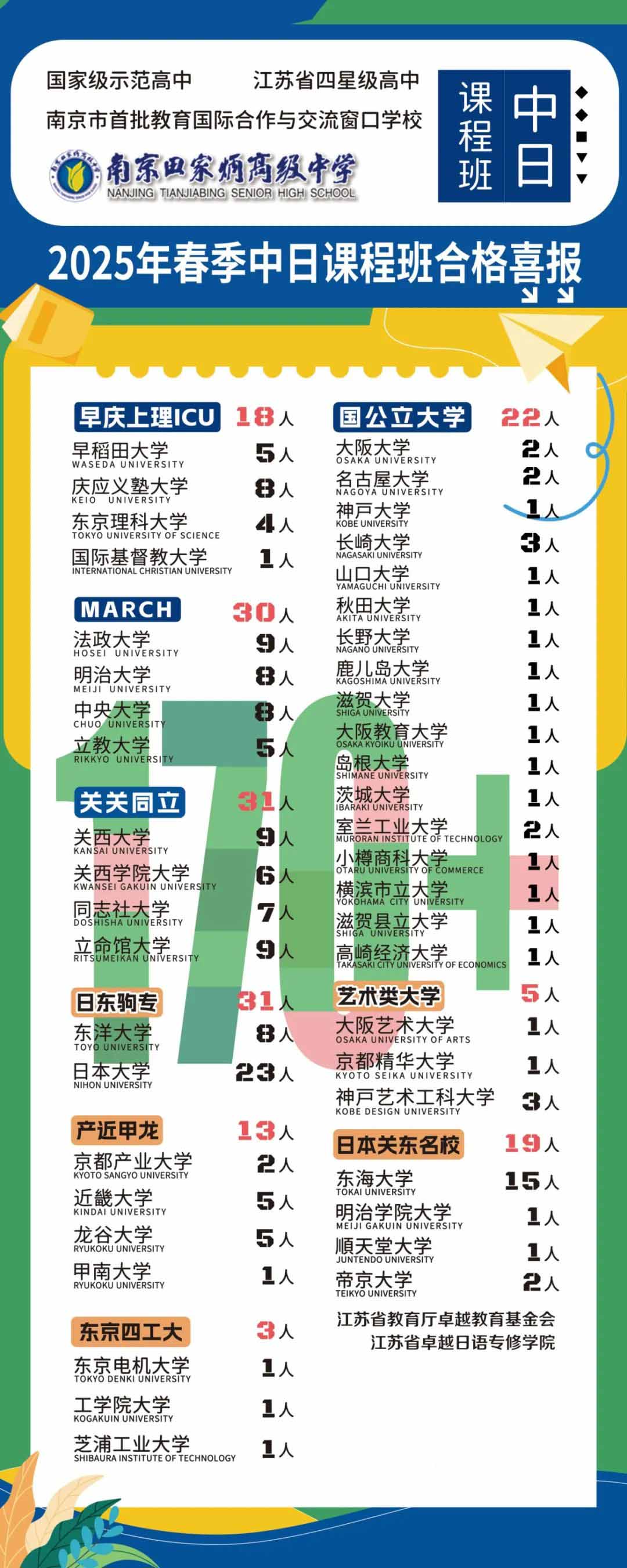 南京田家炳|170+份錄取喜報——中日班2025年春季錄取再創新高