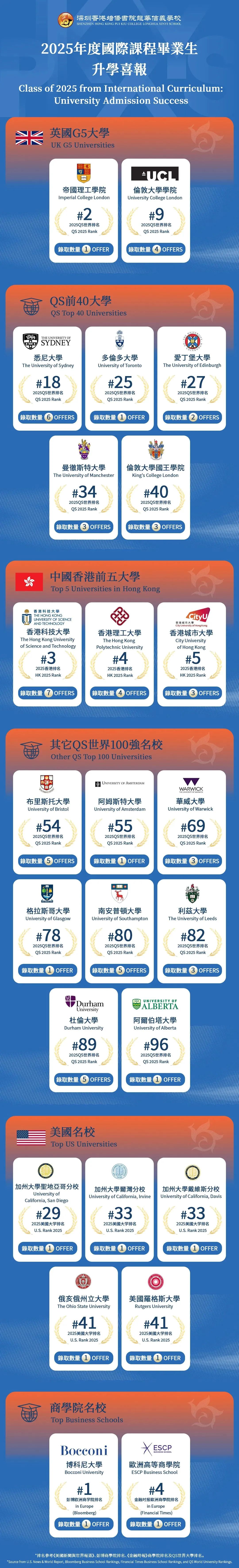 深圳培僑信義學(xué)校2025年升學(xué)成果傲人！