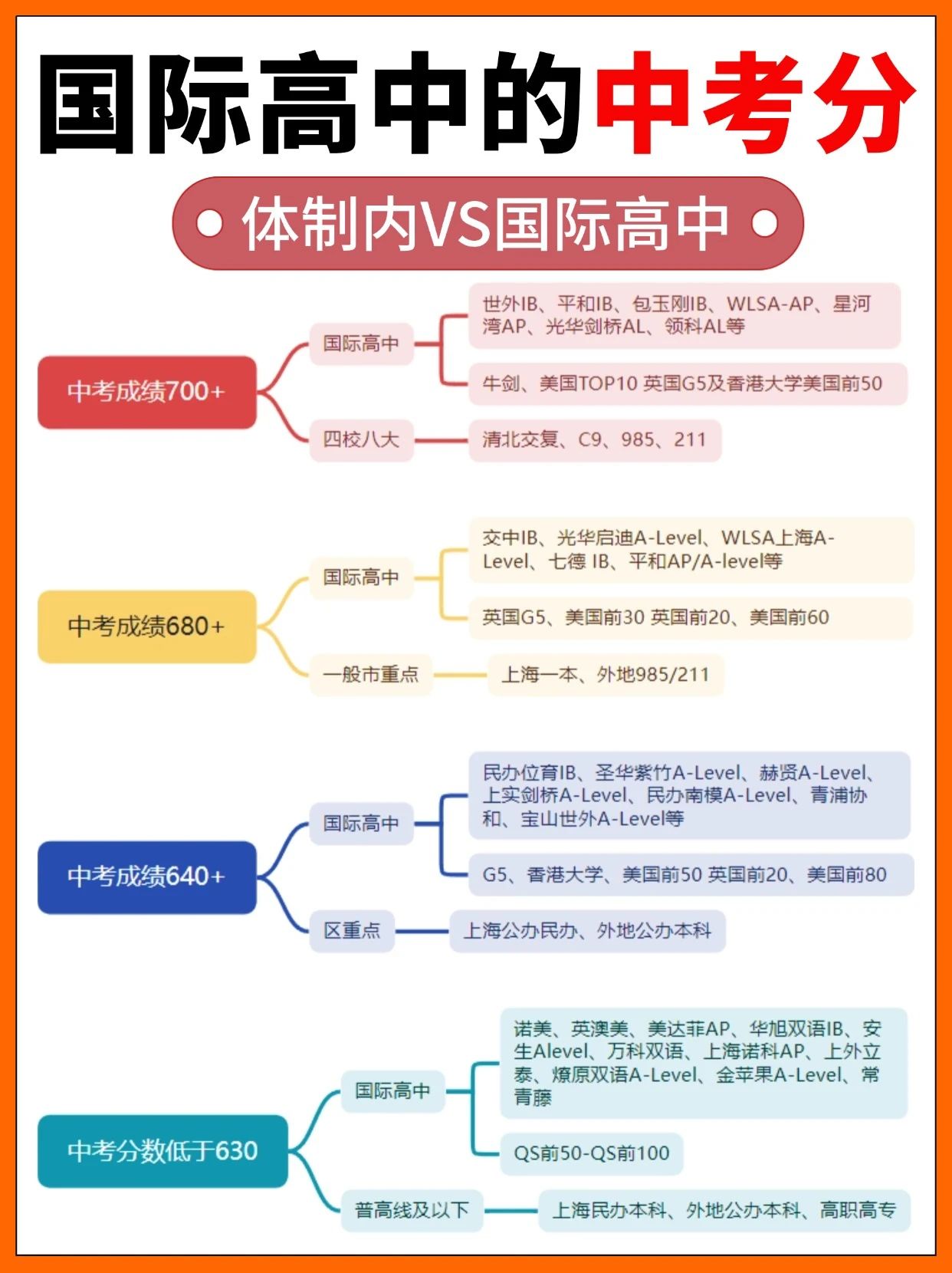 中考分數線對應能上什么國際高中？ 