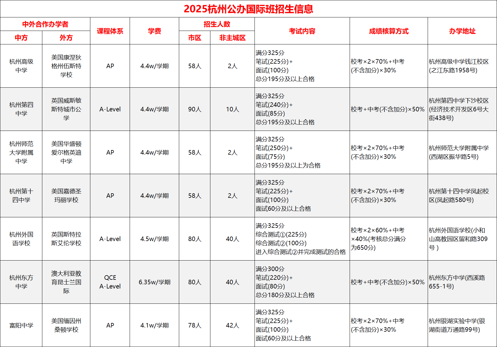 杭州七大公辦國際部如何選擇？中考后還有機會嗎？
