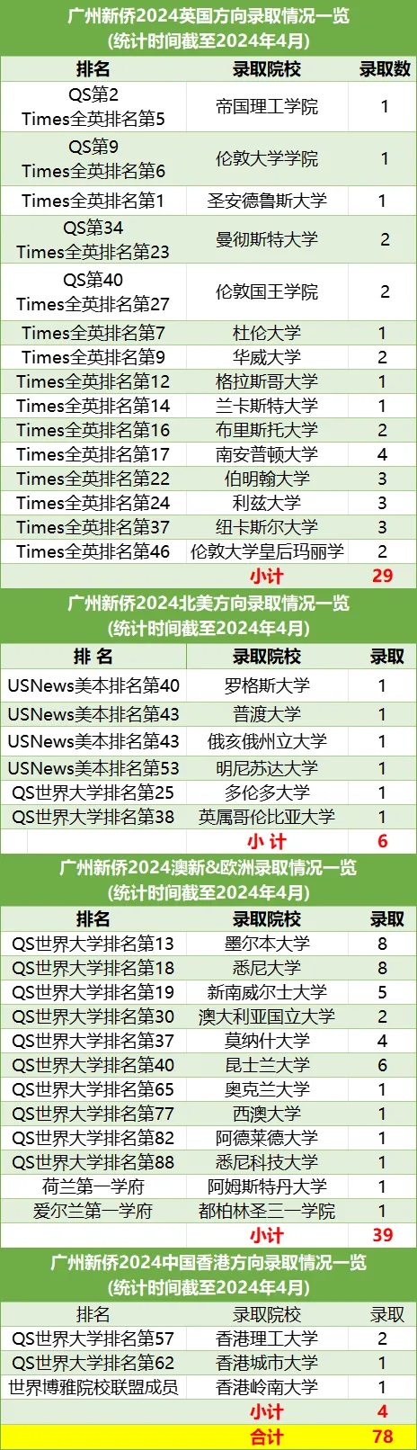 廣州新僑學校錄取情況一覽表