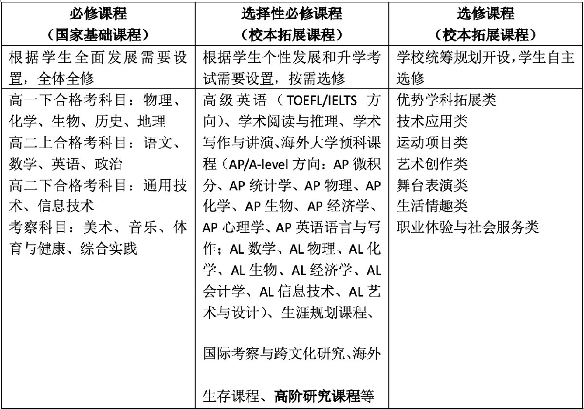 濟南托馬斯實驗學(xué)校高中課程體系