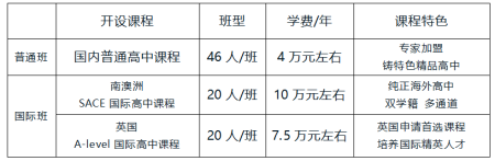 章丘雙語學校高中部2022年招生簡章，附獎學金詳情