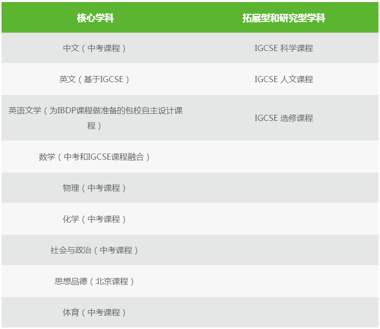 上海民辦包玉剛實驗學校高中校區課程設置